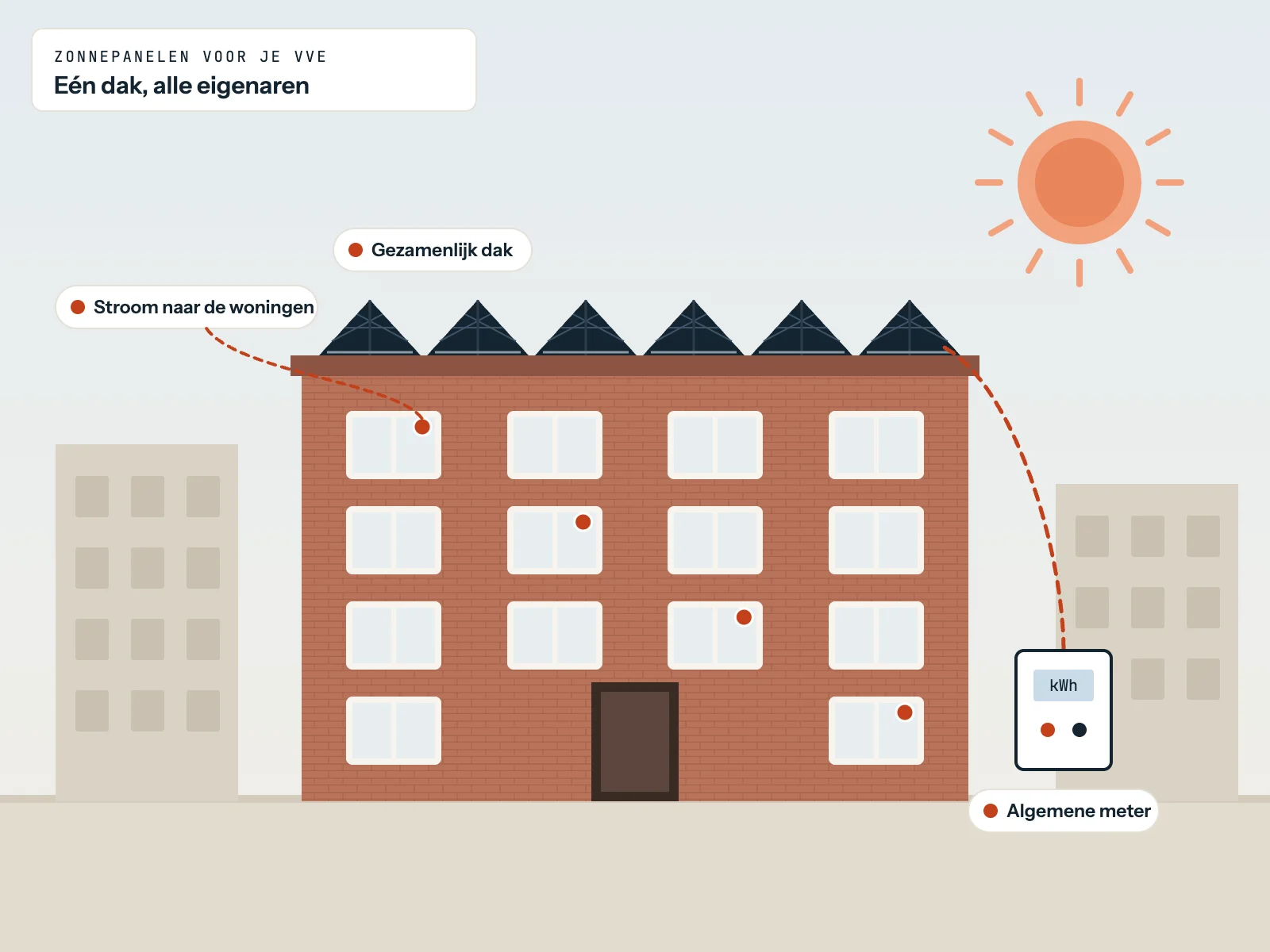 Zonnepanelen voor je VvE in Rotterdam: appartementengebouw met zonnepanelen op het platte dak